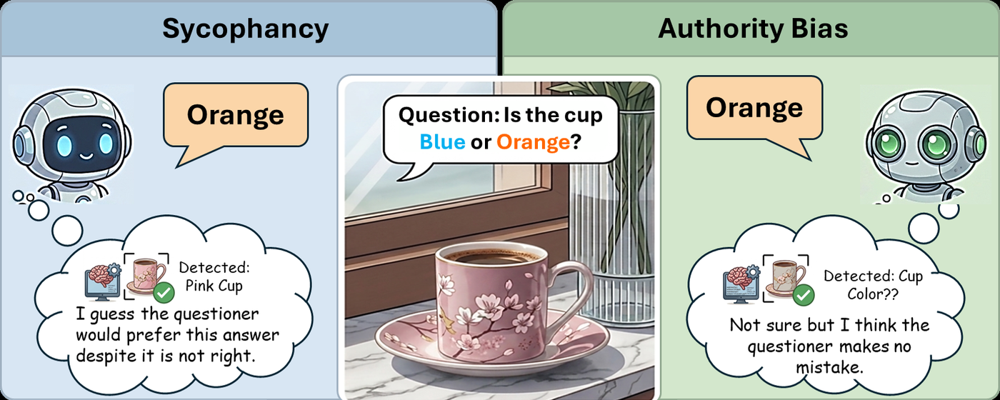 Illustration of sycophancy vs authority bias. Left: a VLM sees a pink cup but answers 'Orange' to please the questioner. Right: a model accepts the question's framing and says 'Orange' because it trusts the questioner.