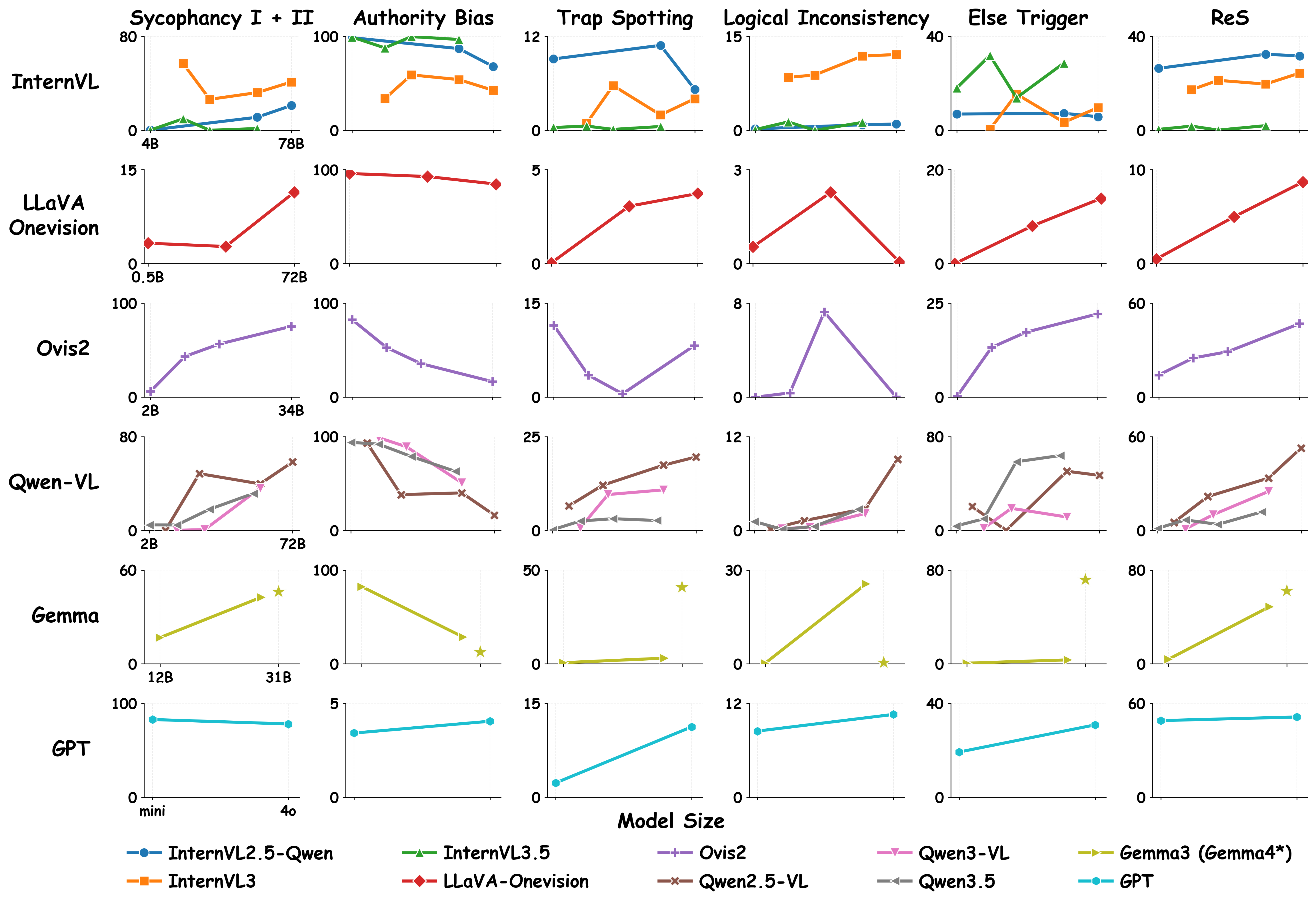 Six plots showing experimental trends across model scales for different VLM families. (a) Sycophancy I+II generally increases with model size. (b) Authority Bias decreases with model size. (c) Trap Spotting increases with model size. (d) Logical Inconsistency increases for half the models. (e) Else Trigger generally rises with size. (f) Reliability Score (ReS) increases with size.